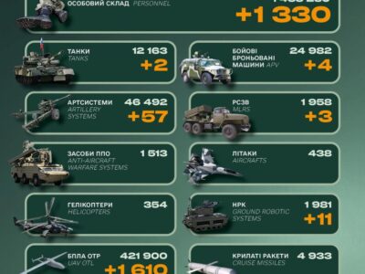 Генштаб ЗСУ: російська армія втратила за добу танки, РСЗВ та 1330 військових