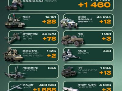 Ворог втратив 28 танків і 1460 солдатів за добу — Генштаб ЗСУ