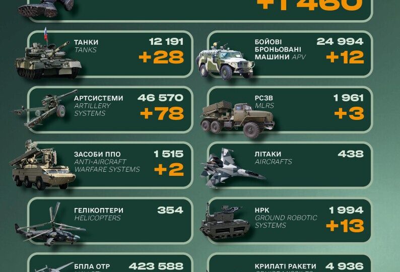 Ворог втратив 28 танків і 1460 солдатів за добу — Генштаб ЗСУ 