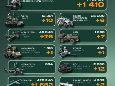 Літак, 10 танків і понад 1400 військових: втрати російської армії за добу