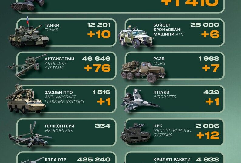 Літак, 10 танків і понад 1400 військових: втрати російської армії за добу 