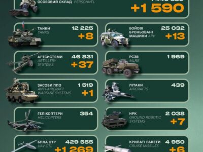 Ворог втратив за добу 1590 військових, танки та артилерію