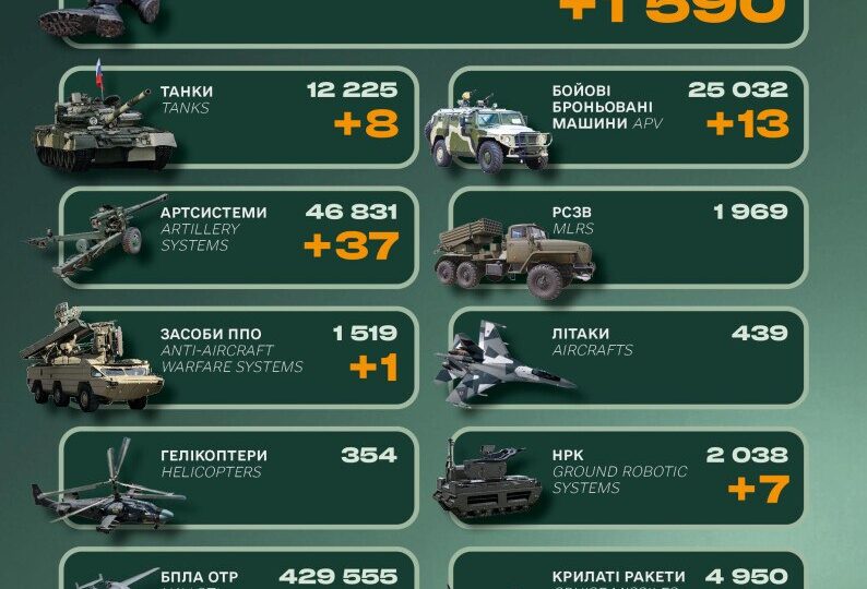 Ворог втрати за добу 1590 військових, танки та артилерію 