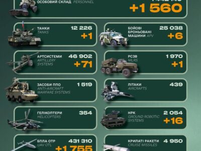 Втрати ворога за добу: 1560 військових, бронетехніка та НРК