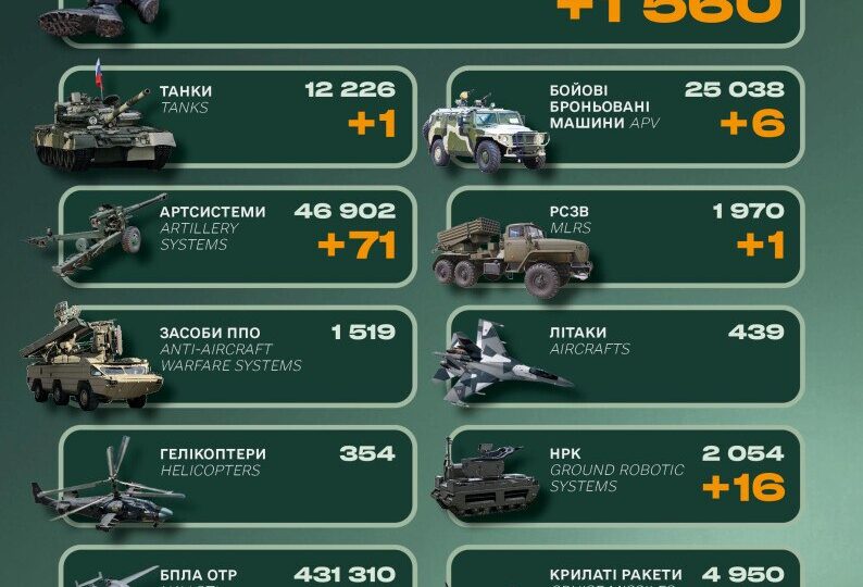 Втрати ворога за добу: 1560 військових, бронетехніка та НРК 
