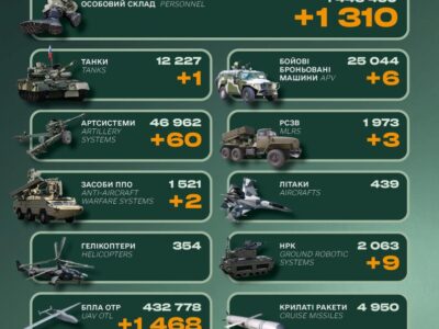 Ворог втратив за добу 1310 військових, бронемашини та понад 300 одиниць автотехніки