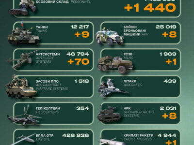 Мінус 1440 окупантів, дев’ять танків та 70 артсистем — ворожі втрати за минулу добу
