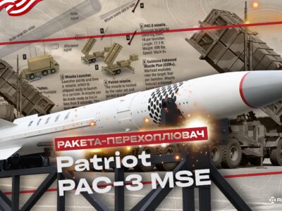 Пентагон шукає гроші на тисячі ракет для Patriot: Армія США ймовірно готується до масштабних конфліктів або підтримки союзників