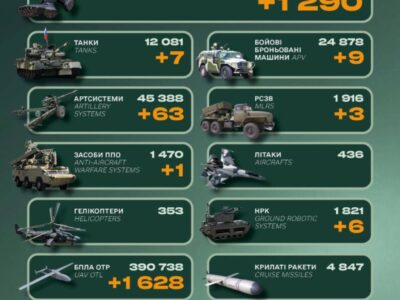 Мінус 1290 окупантів та сім танків— у Генштабі ЗСУ назвали втрати противника за минулу добу