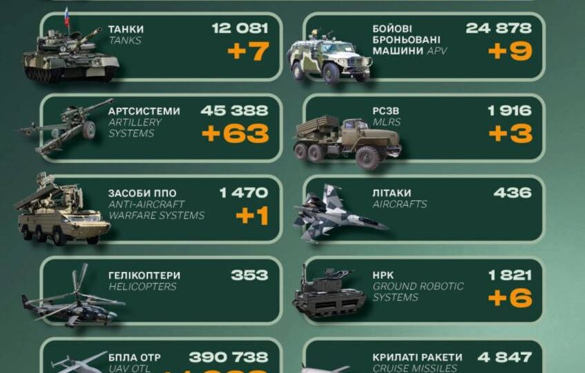 Мінус 1290 окупантів та сім танків— у Генштабі ЗСУ назвали втрати противника за минулу добу 