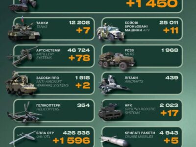 Ворог втратив сім танків і 1450 солдатів за добу — Генштаб ЗСУ