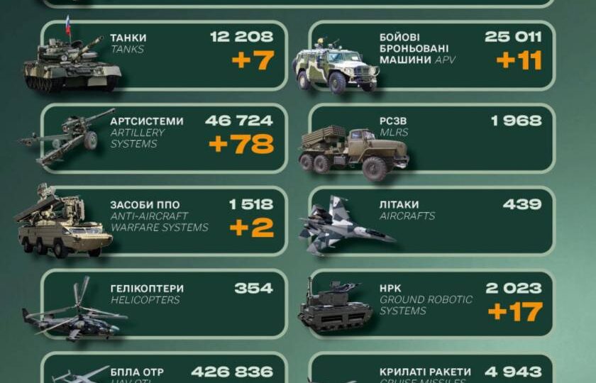 Ворог втратив сім танків і 1450 солдатів за добу — Генштаб ЗСУ 