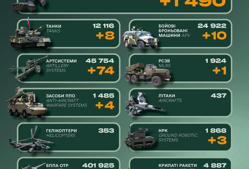 Вісім танків, 74 артсистеми та майже півтори тисячі окупантів: Генштаб повідомив про втрати росіян на за добу 