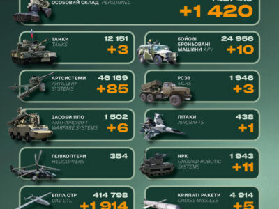 Літак, 6 систем ПВО та понад 1400 солдатів — Генштаб повідомив про втрати ворога