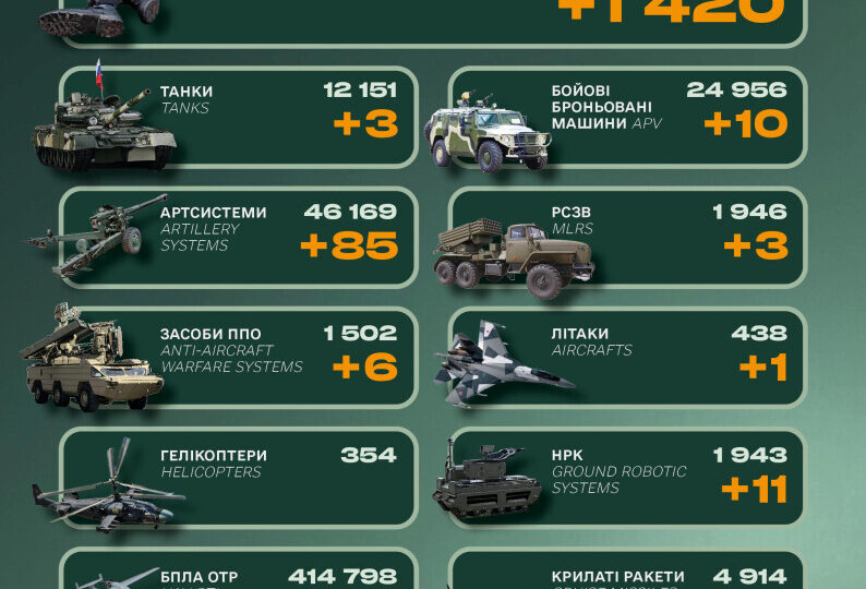 Літак, 6 систем ПВО та понад 1400 солдатів — Генштаб повідомив про втрати ворога 