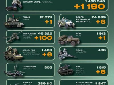 Мінус 1190 окупантів та 100 артсистем — у Генштабі ЗСУ назвали втрати противника за минулу добу