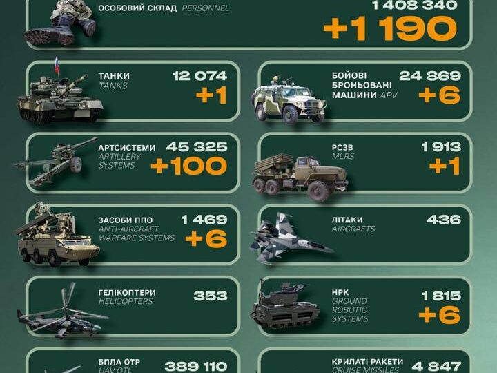 Мінус 1190 окупантів та 100 артсистем — у Генштабі ЗСУ назвали втрати противника за минулу добу 