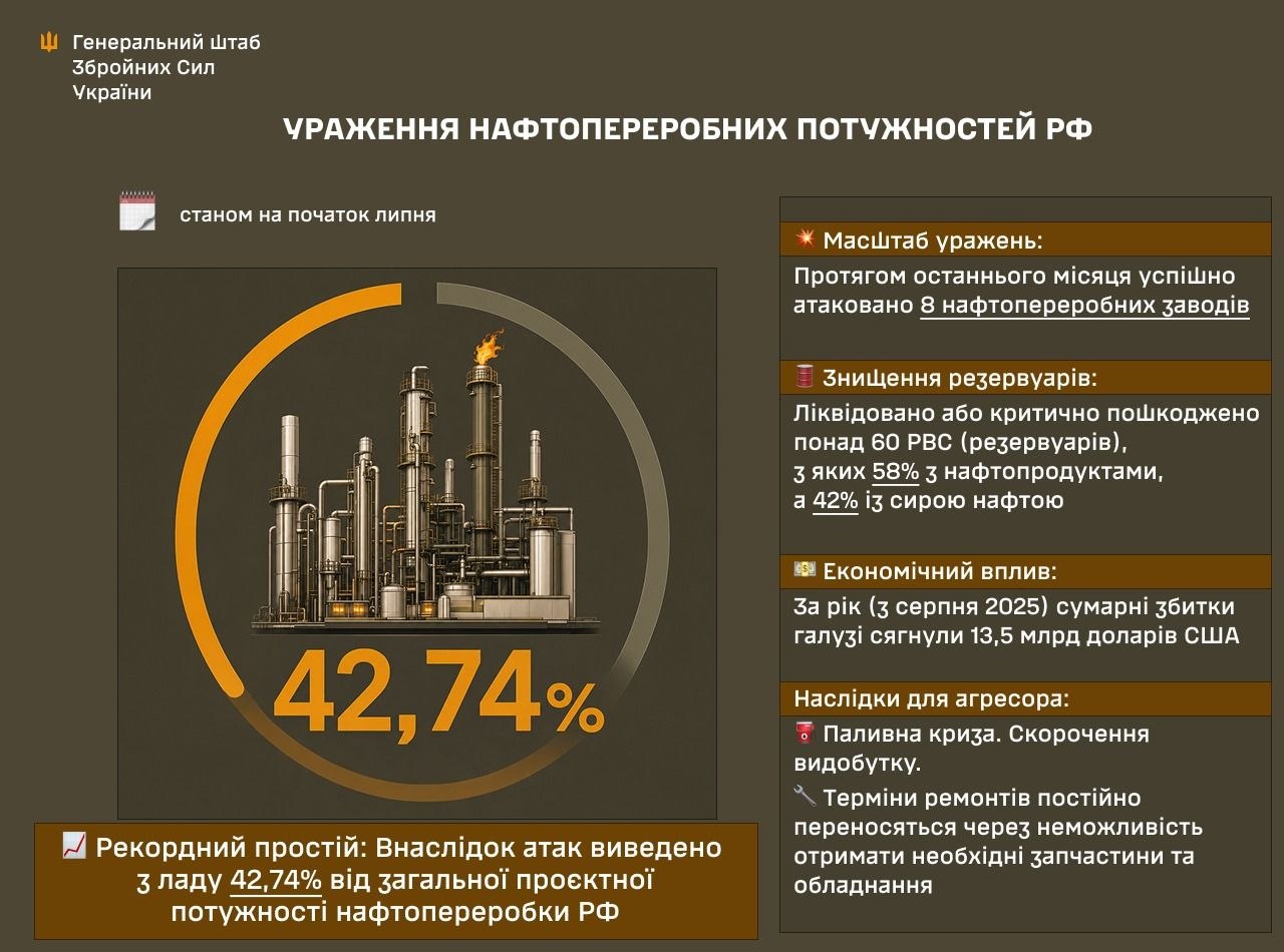 Інфографіка наслідків ударів по російських НПЗ