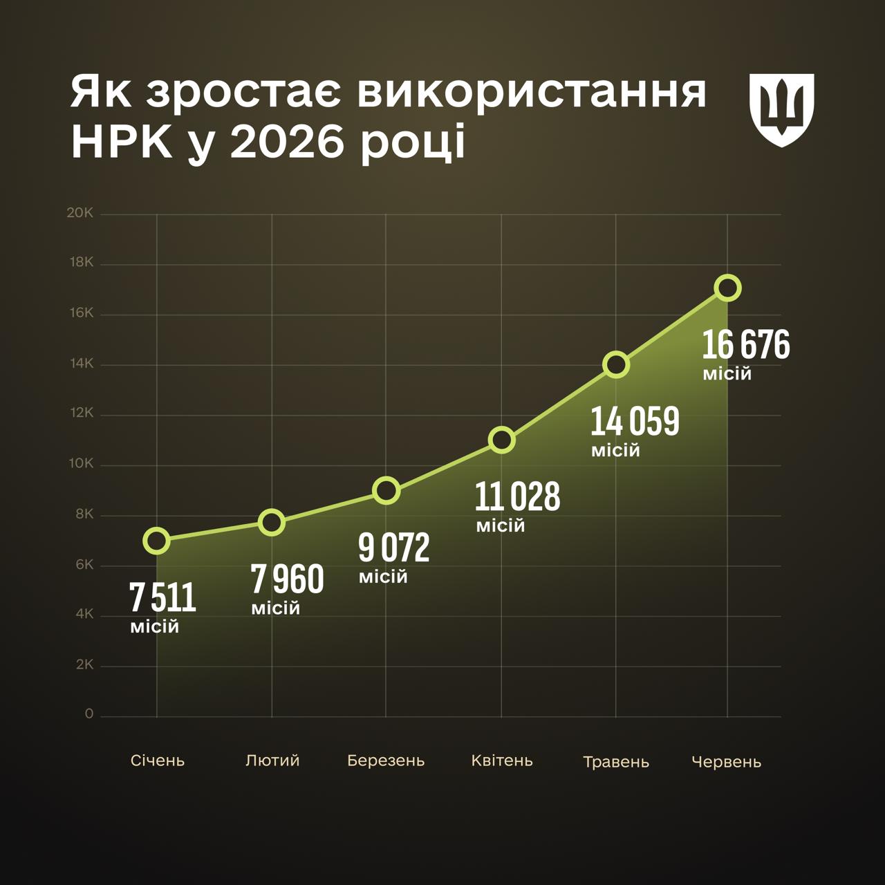 16 тисяч місій за місяць: Сили оборони отримають ще понад 22 тисячі наземних роботів