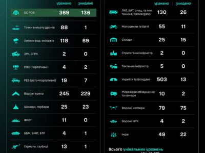 Уражено 14 артсистем та понад 360 окупантів — СБС ЗСУ