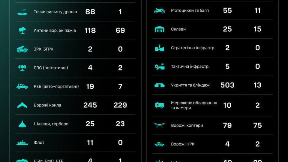 Уражено 14 артсистем та понад 360 окупантів — СБС ЗСУ 