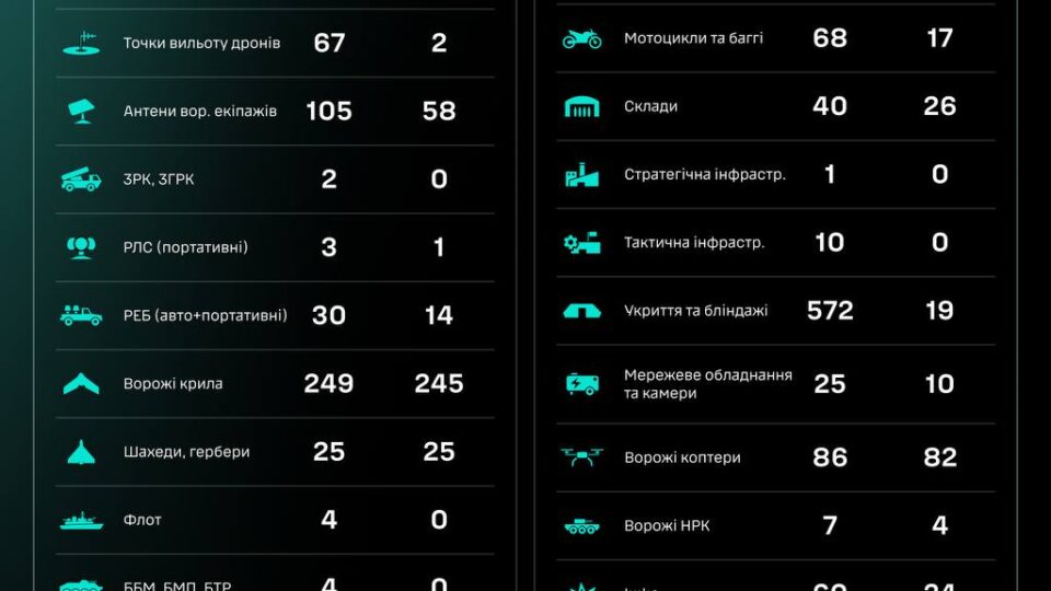Уражено понад 400 окупантів та 15 артсистем — СБС ЗСУ 