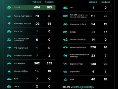 Уражено 17 артсистем та понад 400 окупантів — СБС ЗСУ