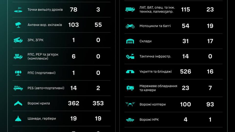 Уражено 17 артсистем та понад 400 окупантів — СБС ЗСУ 