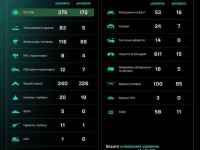 Уражено 12 артсистем та 8 засобів РЕБ — СБС ЗСУ