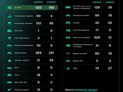 Уражено 420 окупантів та 14 артсистем — СБС ЗСУ