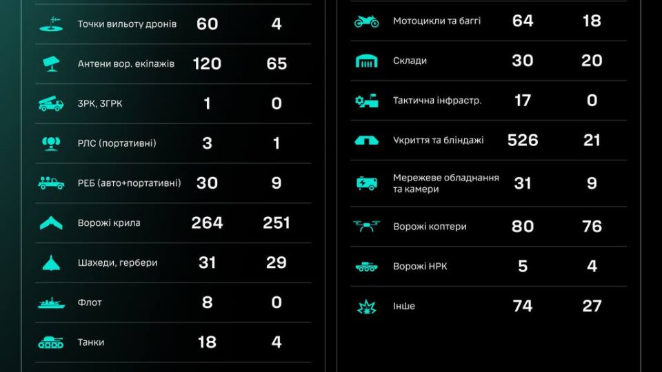 Уражено 420 окупантів та 14 артсистем — СБС ЗСУ 