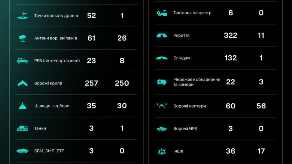 Уражено 10 артсистем та 52 точки вильоту дронів — СБС ЗСУ 