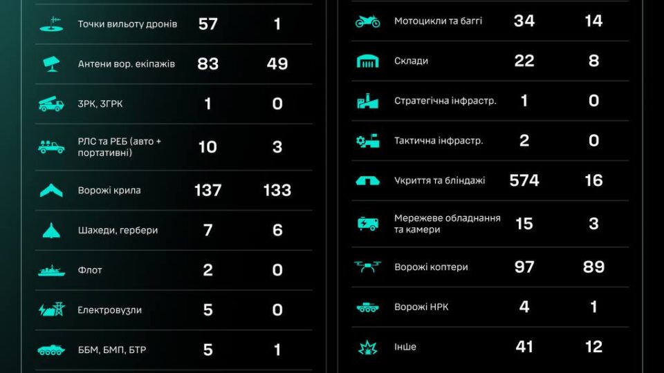 Уражено понад 350 окупантів та 57 точок вильоту дронів — СБС ЗСУ 