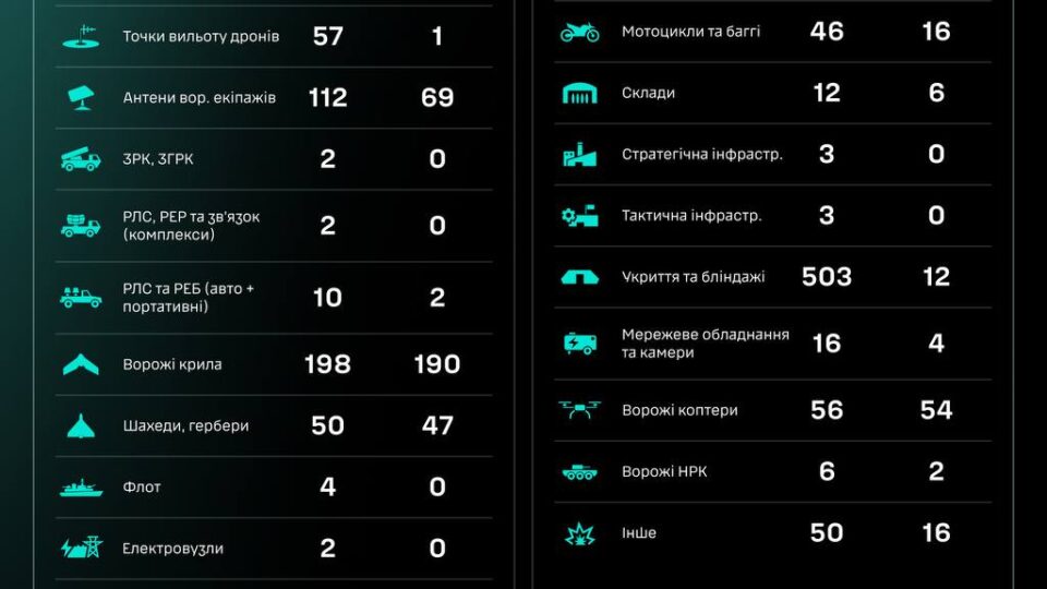 Уражено 12 артсистем та понад 370 окупантів — СБС ЗСУ 