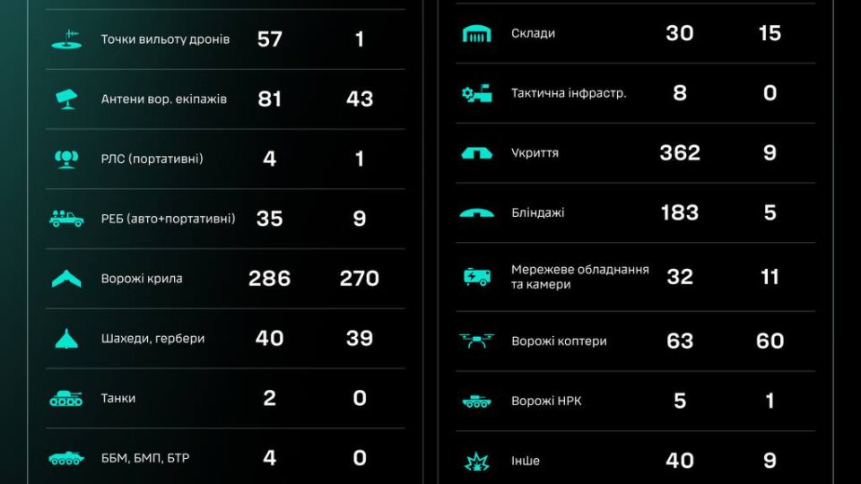 Уражено 16 артсистем та 39 засобів РЕБ — СБС ЗСУ 