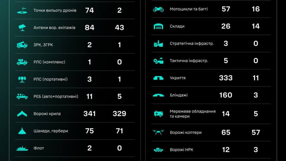 Уражено 11 засобів РЕБ та 18 артсистем — СБС ЗСУ 
