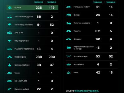 Уражено 68 точок вильоту дронів — СБС ЗСУ
