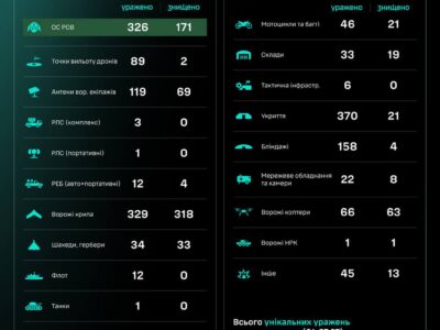 Ліквідовано 171 окупанта та уражено 89 точок вильоту дронів — СБС ЗСУ