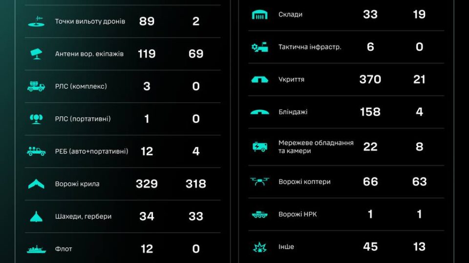 Ліквідовано 171 окупанта та уражено 89 точок вильоту дронів — СБС ЗСУ 