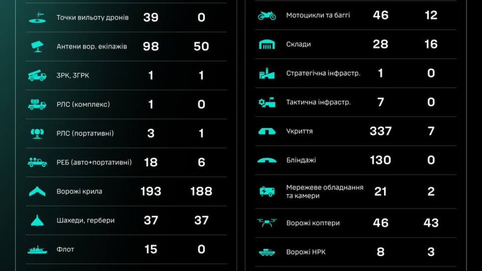 Уражено 9 артсистем та 39 точок вильоту дронів — СБС ЗСУ 