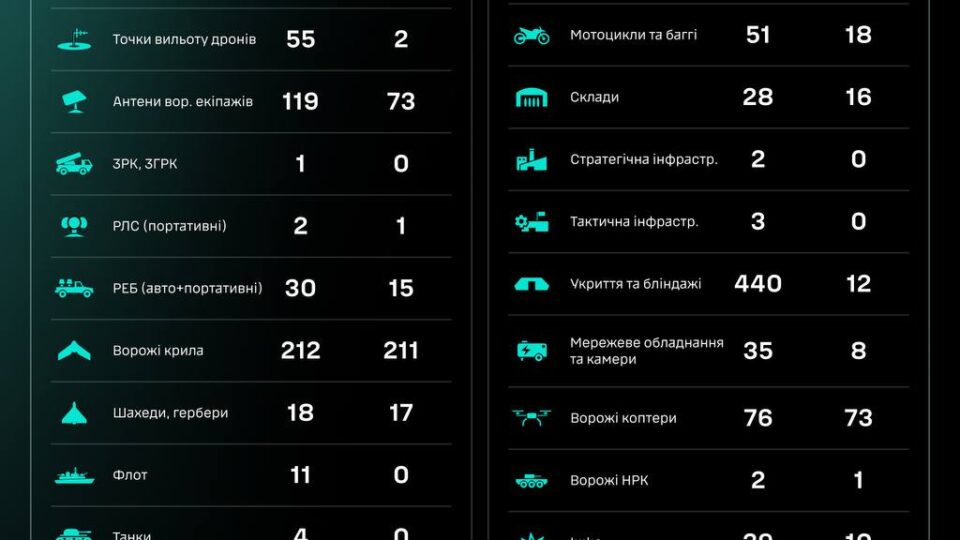 Уражено 55 точок вильоту дронів та сім артсистем — СБС ЗСУ 