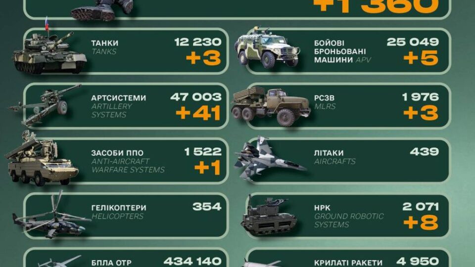 Ворог втратив понад 1360 бійців та понад 40 артсистем — Генштаб ЗСУ 
