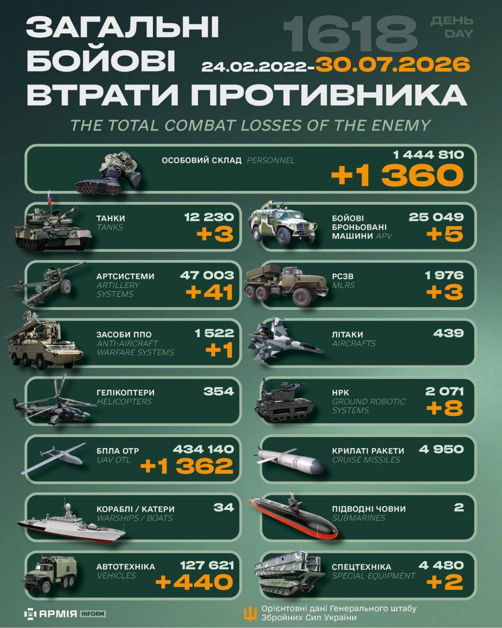 Інфографіка втрат ворога