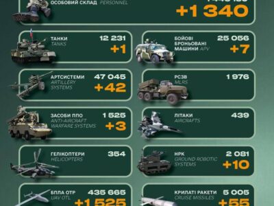 Ворог втратив понад 1300 солдатів та 3 системи ППО — Генеральний штаб ЗСУ