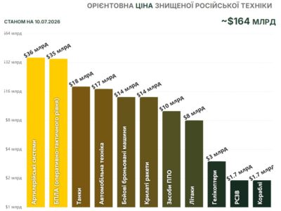Втрати ворога: за добу знищено російської техніки на $278 млн