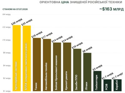 Ціна війни для росії: ворог за добу втратив озброєння майже на пів мільярда доларів