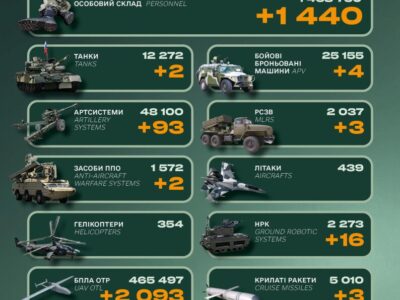 Втрати ворога за добу: 1440 солдатів, майже сотня одиниць артилерії та бронетехніка
