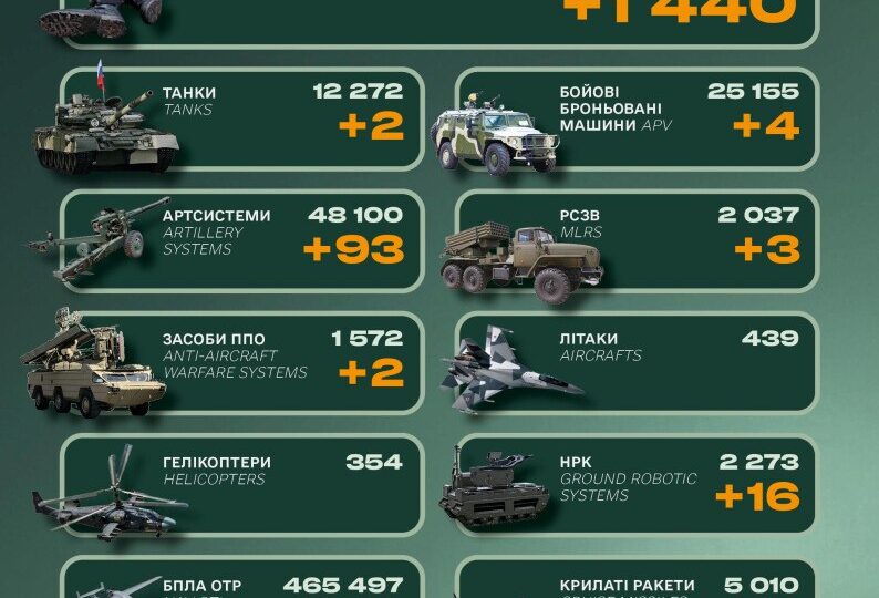 Втрати ворога за добу: 1440 солдатів, майже сотня одиниць артилерії та бронетехніка 