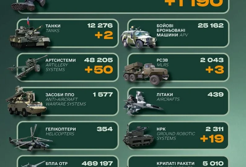 Генштаб ЗСУ назвав втрати російської армії за добу 