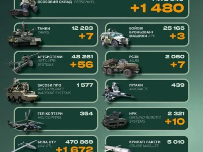 Сім танків та 1480 військових: втрати російської армії за добу